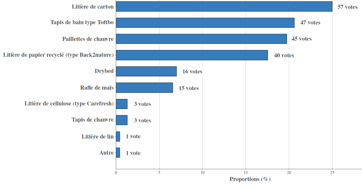 Statistiques des litières préférées des ratouphiles